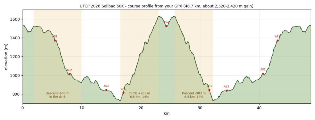 UTCP Solibao 50K elevation profile